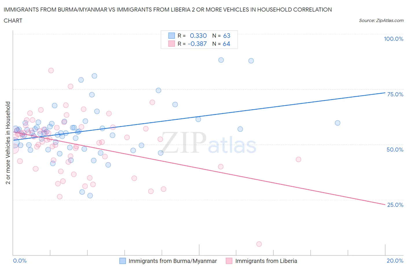 Immigrants from Burma/Myanmar vs Immigrants from Liberia 2 or more Vehicles in Household