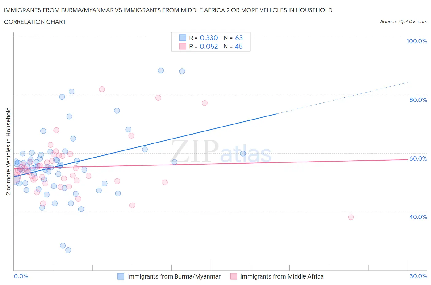 Immigrants from Burma/Myanmar vs Immigrants from Middle Africa 2 or more Vehicles in Household