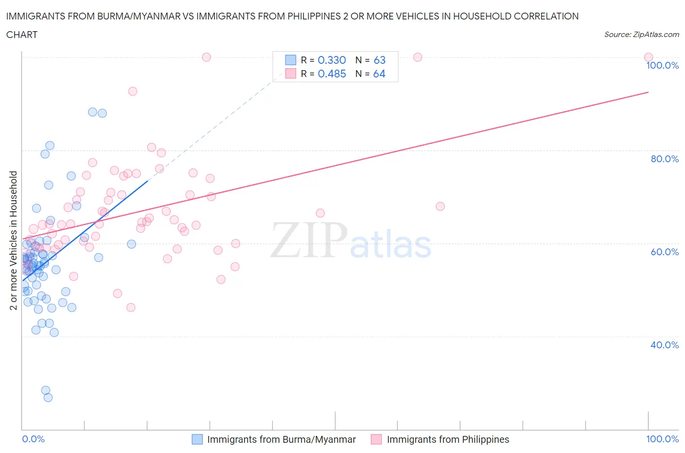 Immigrants from Burma/Myanmar vs Immigrants from Philippines 2 or more Vehicles in Household