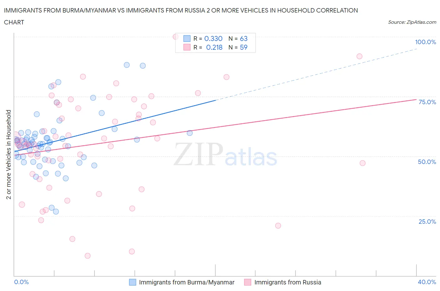 Immigrants from Burma/Myanmar vs Immigrants from Russia 2 or more Vehicles in Household