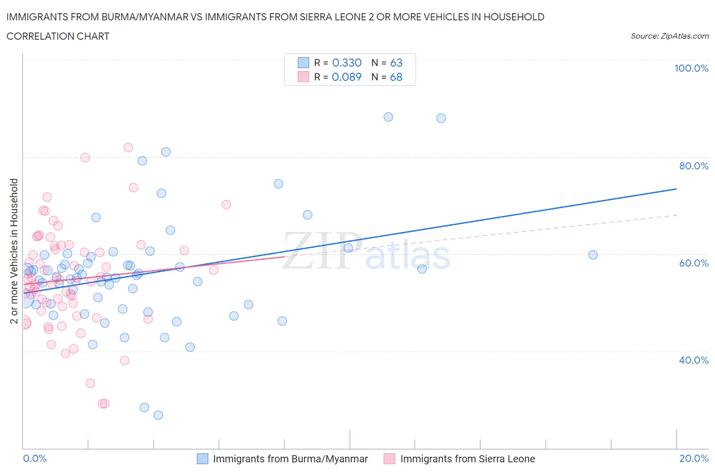 Immigrants from Burma/Myanmar vs Immigrants from Sierra Leone 2 or more Vehicles in Household