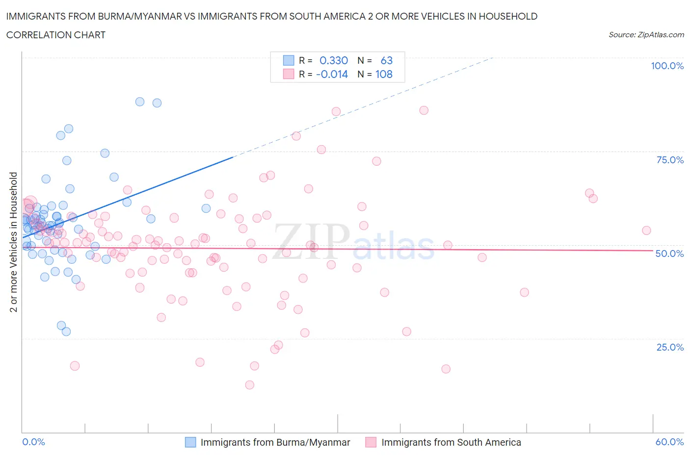 Immigrants from Burma/Myanmar vs Immigrants from South America 2 or more Vehicles in Household