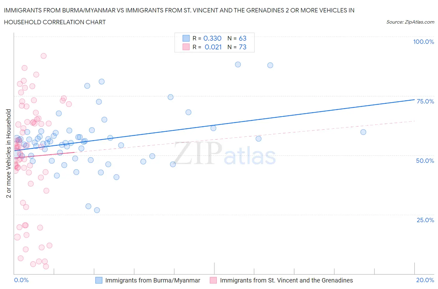 Immigrants from Burma/Myanmar vs Immigrants from St. Vincent and the Grenadines 2 or more Vehicles in Household