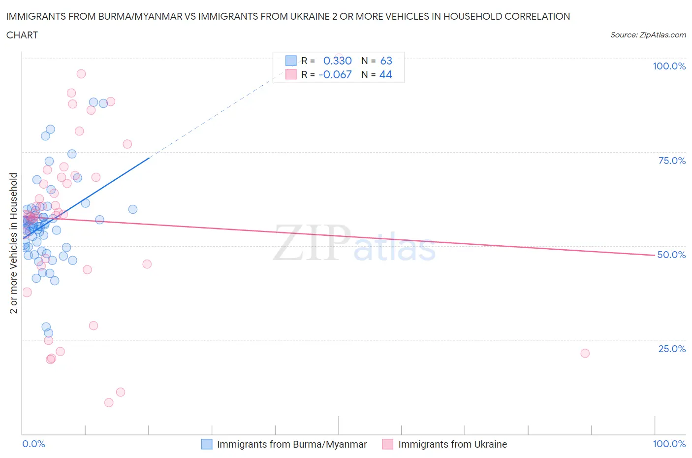 Immigrants from Burma/Myanmar vs Immigrants from Ukraine 2 or more Vehicles in Household