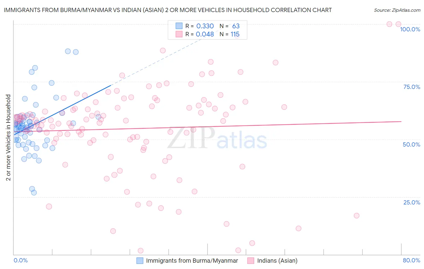 Immigrants from Burma/Myanmar vs Indian (Asian) 2 or more Vehicles in Household