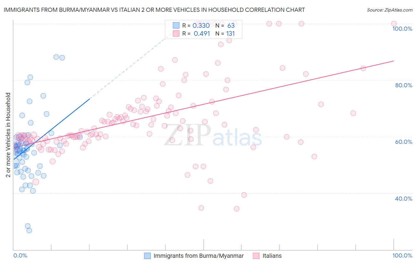 Immigrants from Burma/Myanmar vs Italian 2 or more Vehicles in Household