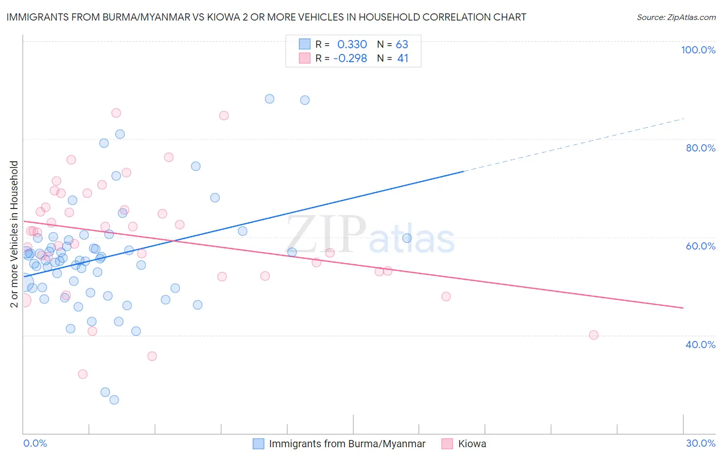 Immigrants from Burma/Myanmar vs Kiowa 2 or more Vehicles in Household