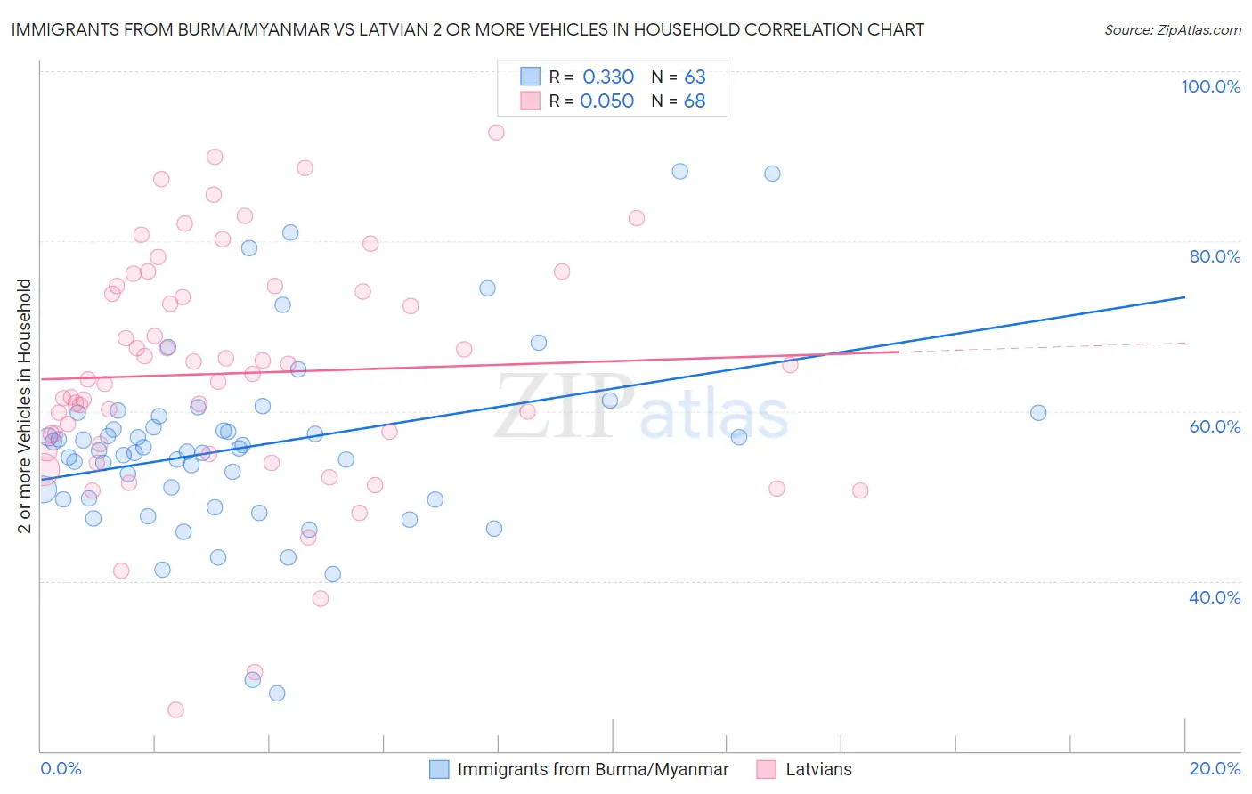 Immigrants from Burma/Myanmar vs Latvian 2 or more Vehicles in Household