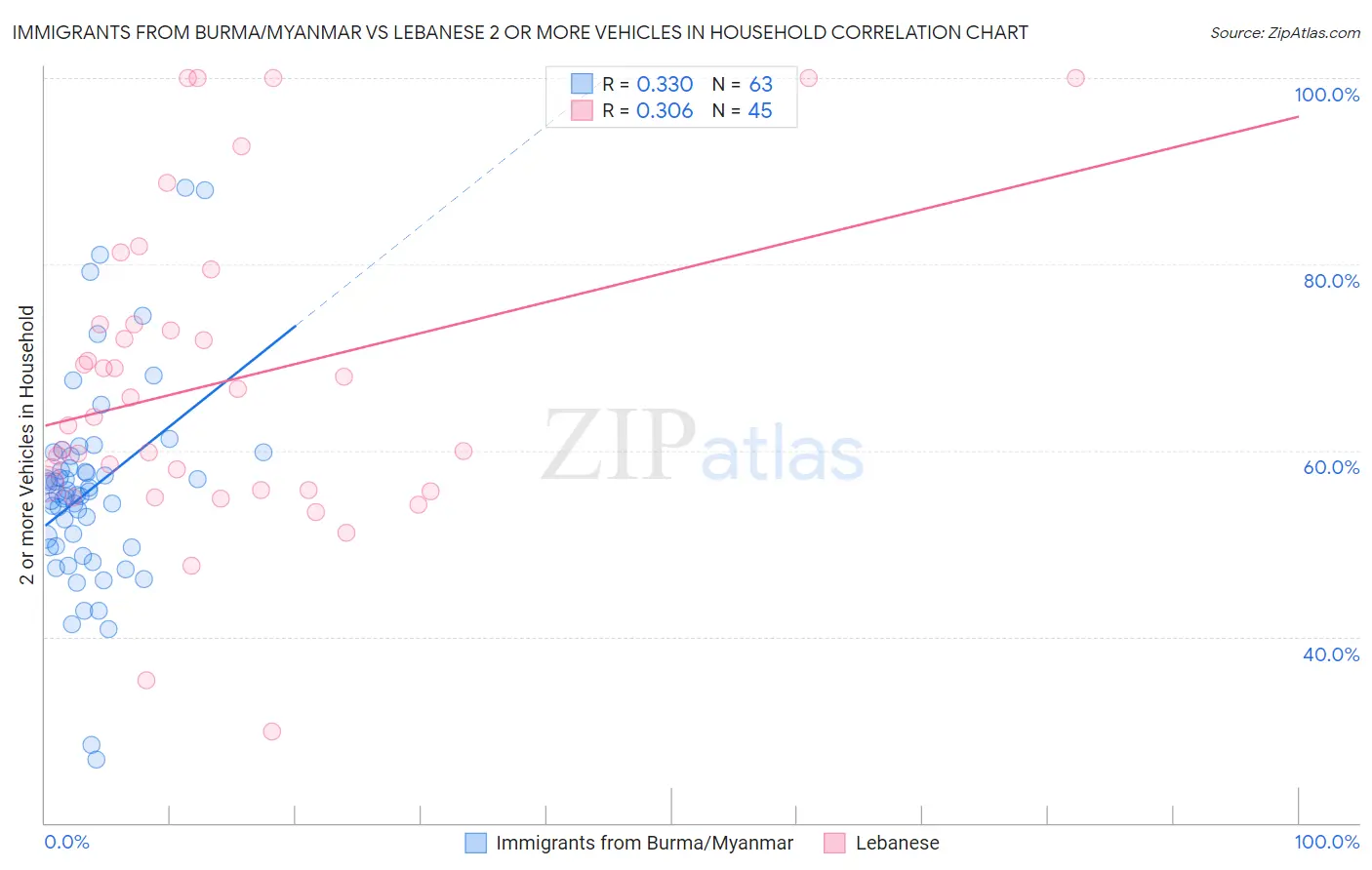 Immigrants from Burma/Myanmar vs Lebanese 2 or more Vehicles in Household