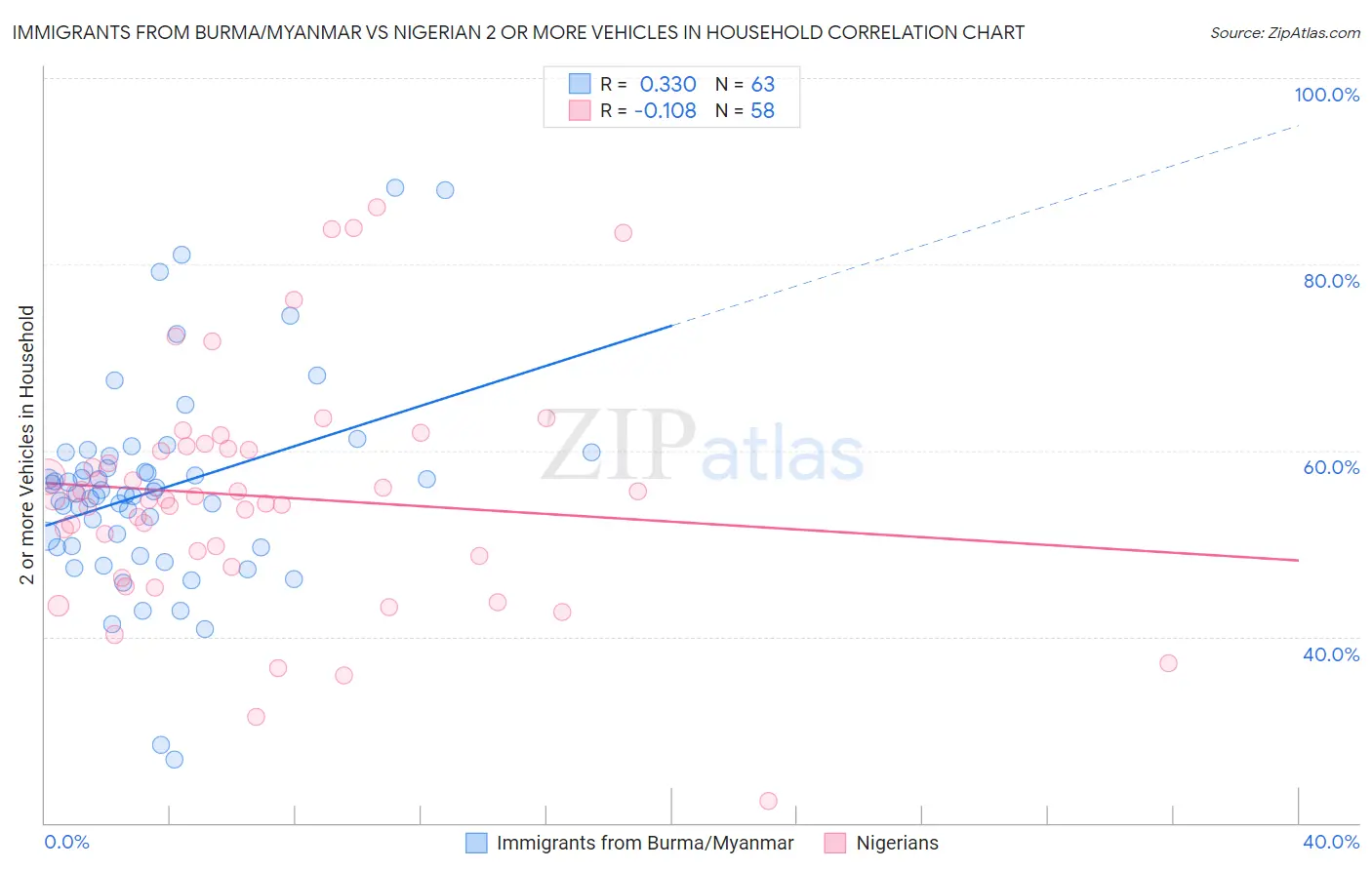 Immigrants from Burma/Myanmar vs Nigerian 2 or more Vehicles in Household