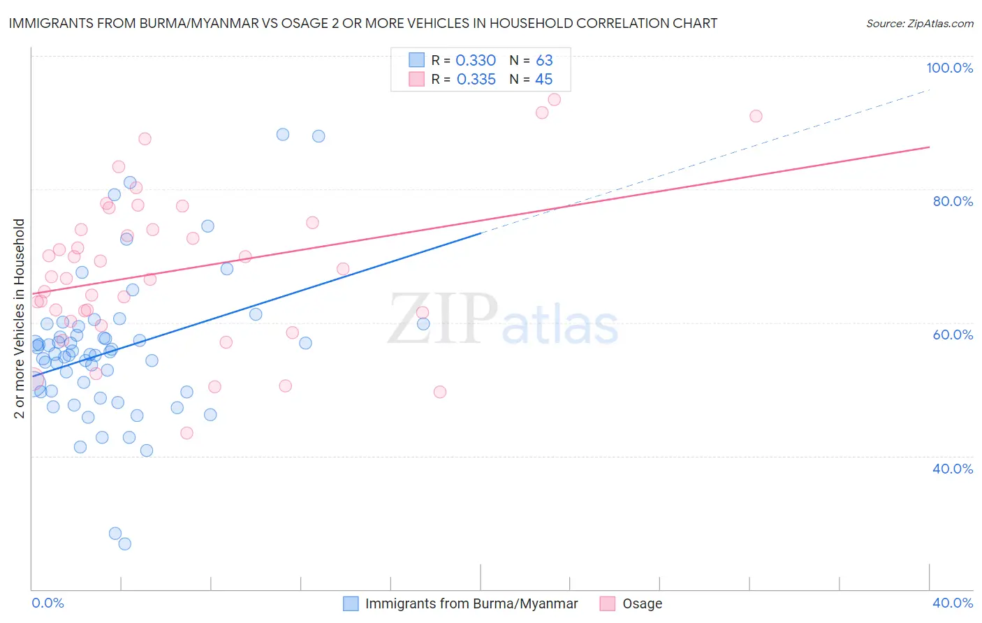 Immigrants from Burma/Myanmar vs Osage 2 or more Vehicles in Household