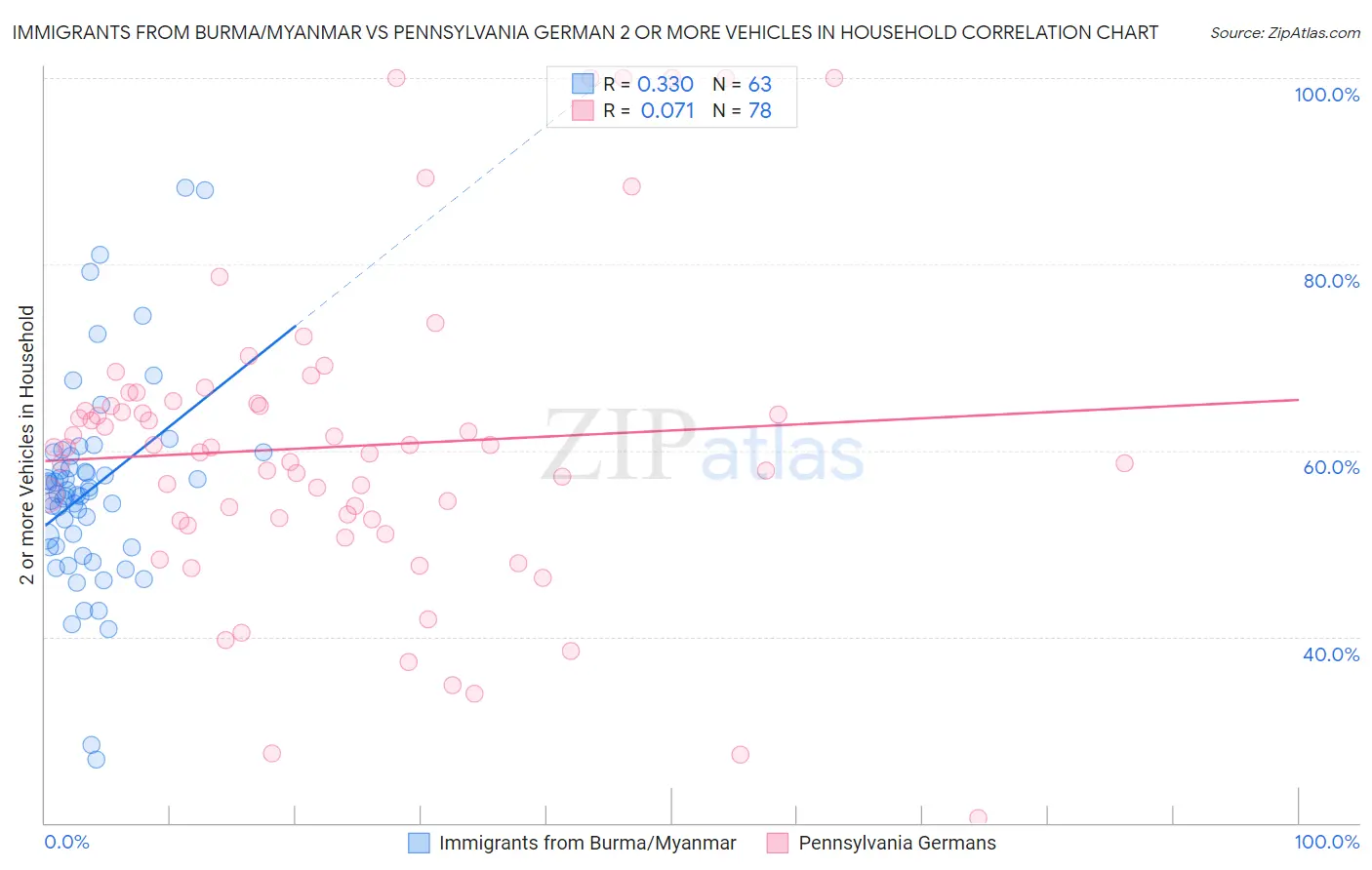 Immigrants from Burma/Myanmar vs Pennsylvania German 2 or more Vehicles in Household