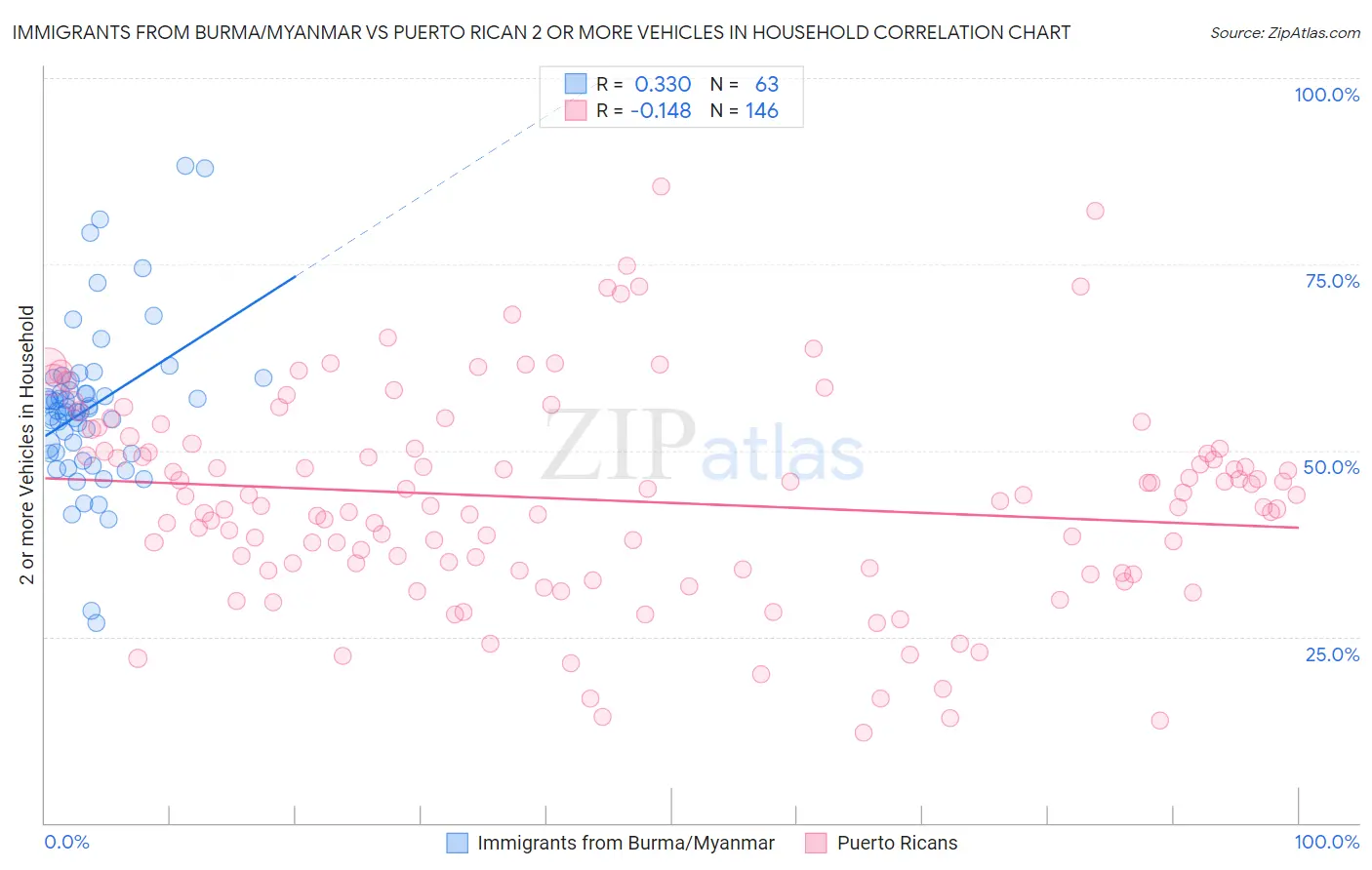 Immigrants from Burma/Myanmar vs Puerto Rican 2 or more Vehicles in Household