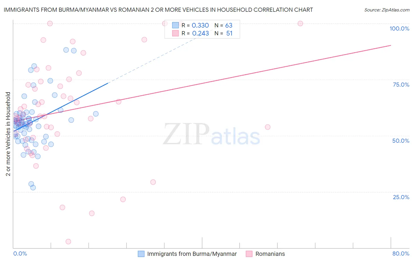 Immigrants from Burma/Myanmar vs Romanian 2 or more Vehicles in Household