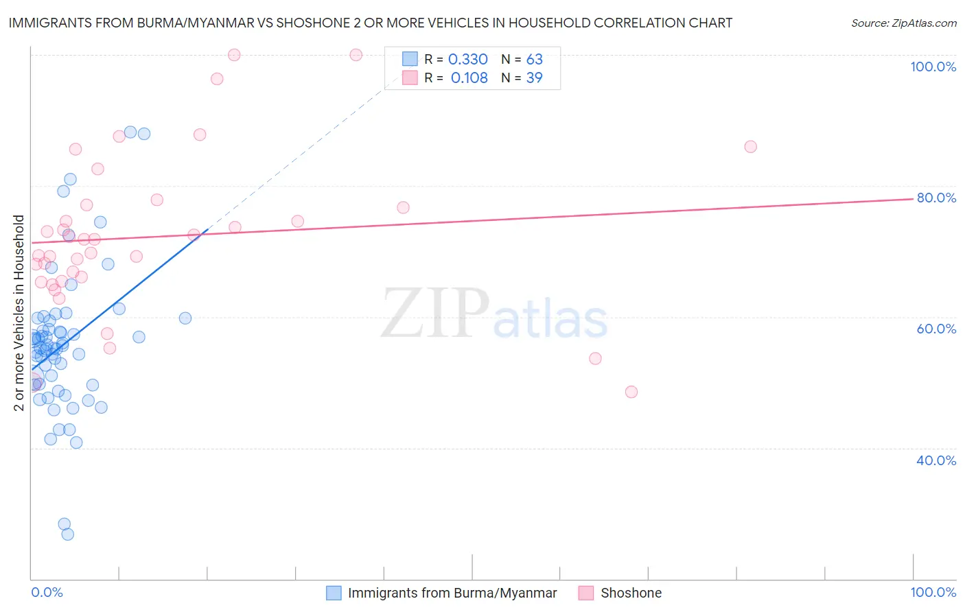 Immigrants from Burma/Myanmar vs Shoshone 2 or more Vehicles in Household