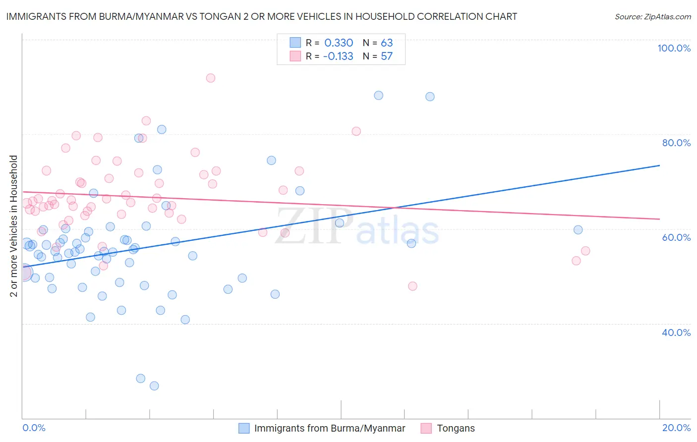 Immigrants from Burma/Myanmar vs Tongan 2 or more Vehicles in Household