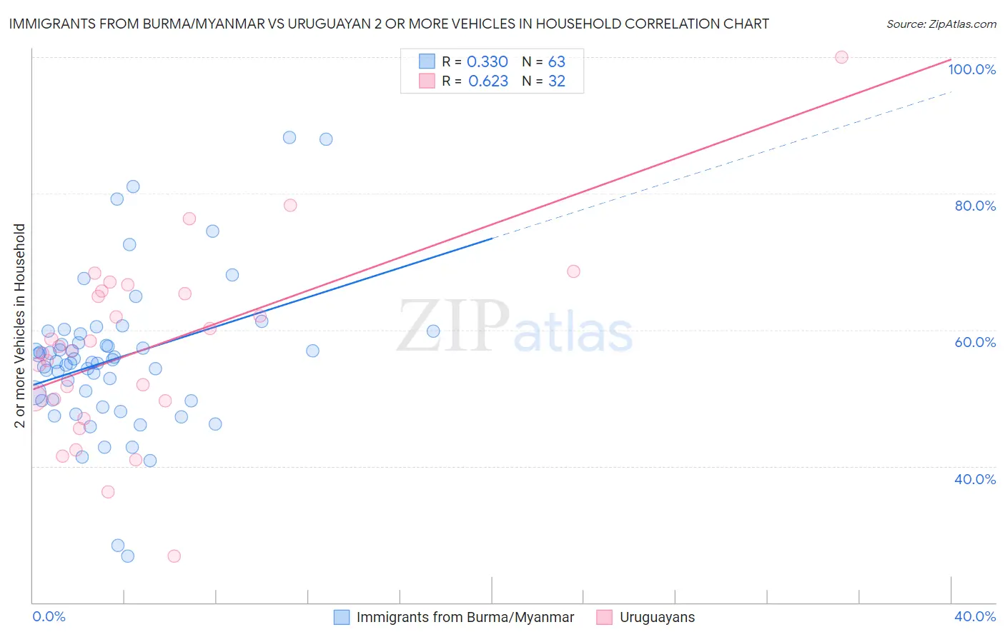 Immigrants from Burma/Myanmar vs Uruguayan 2 or more Vehicles in Household