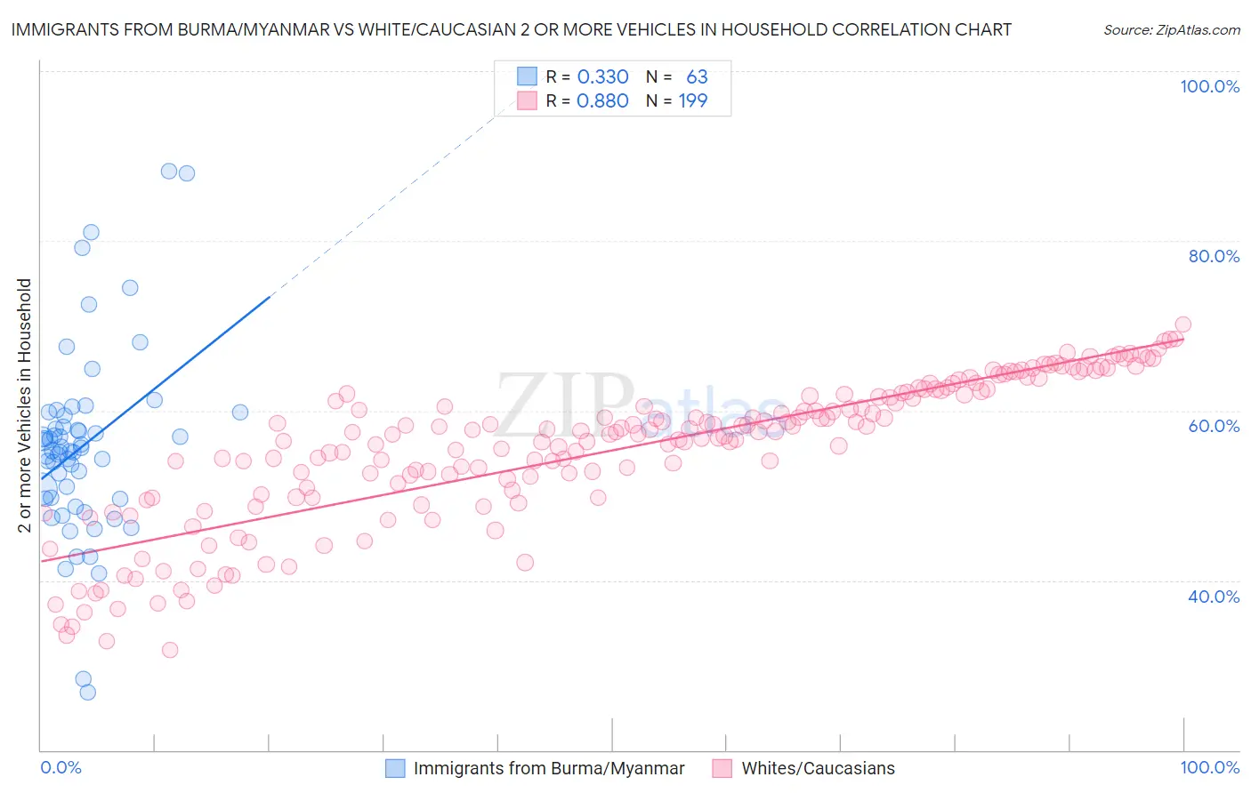 Immigrants from Burma/Myanmar vs White/Caucasian 2 or more Vehicles in Household