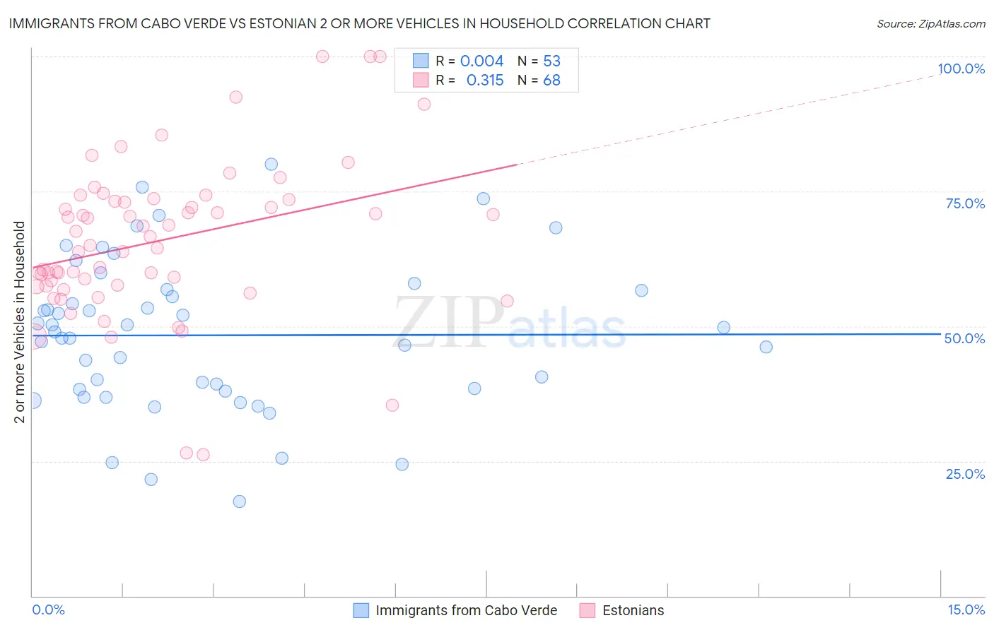 Immigrants from Cabo Verde vs Estonian 2 or more Vehicles in Household