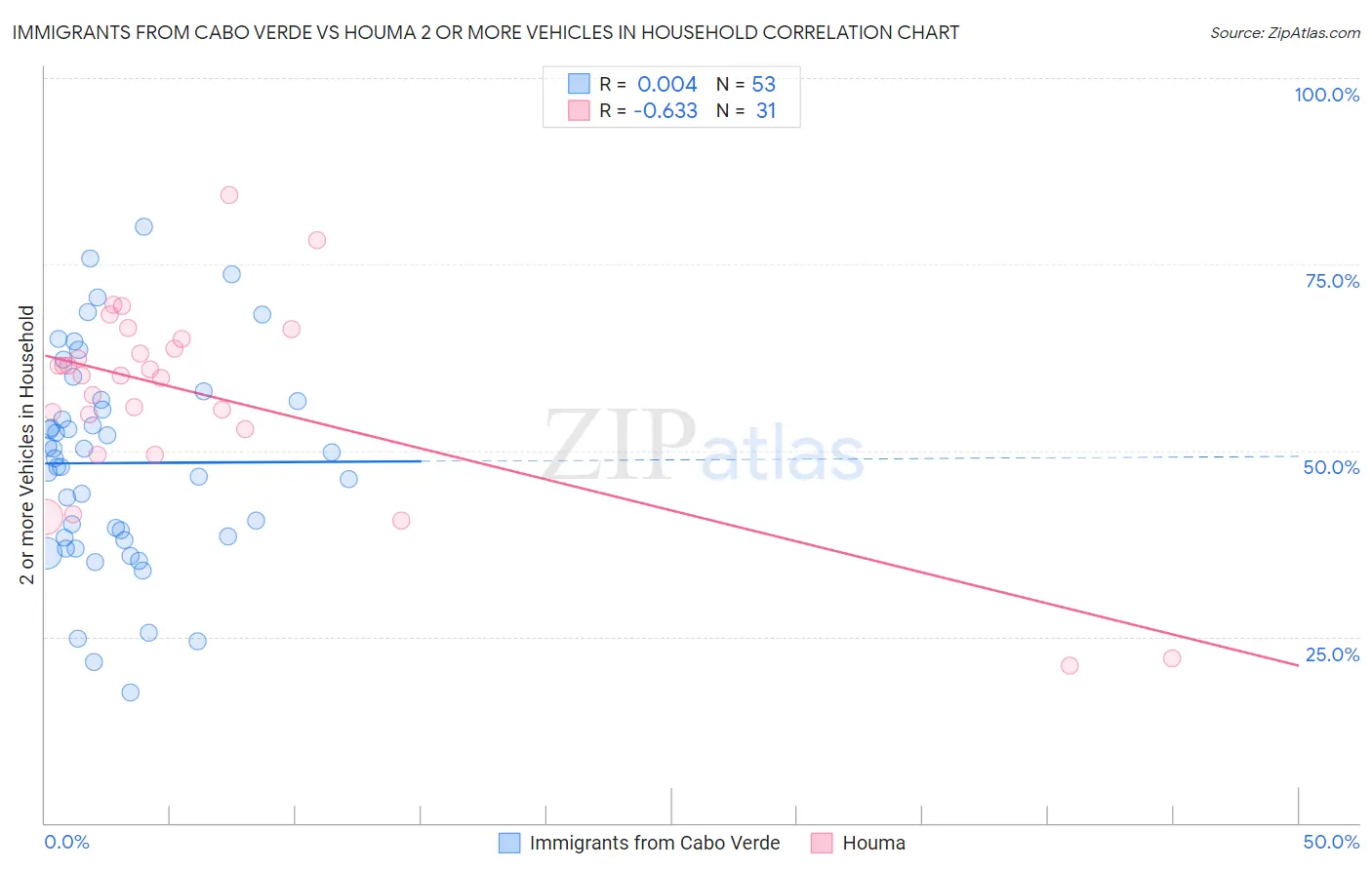 Immigrants from Cabo Verde vs Houma 2 or more Vehicles in Household