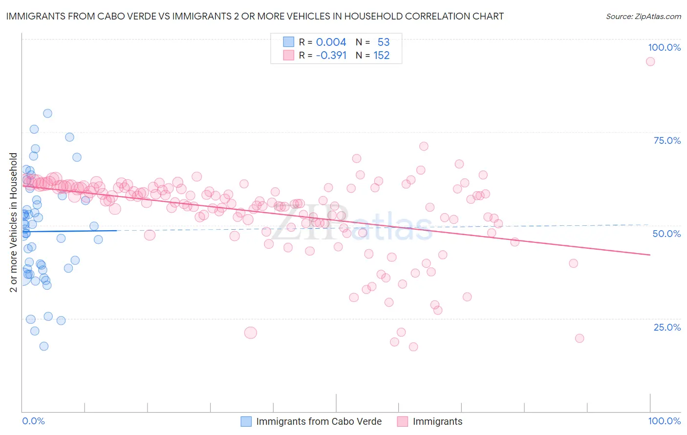 Immigrants from Cabo Verde vs Immigrants 2 or more Vehicles in Household