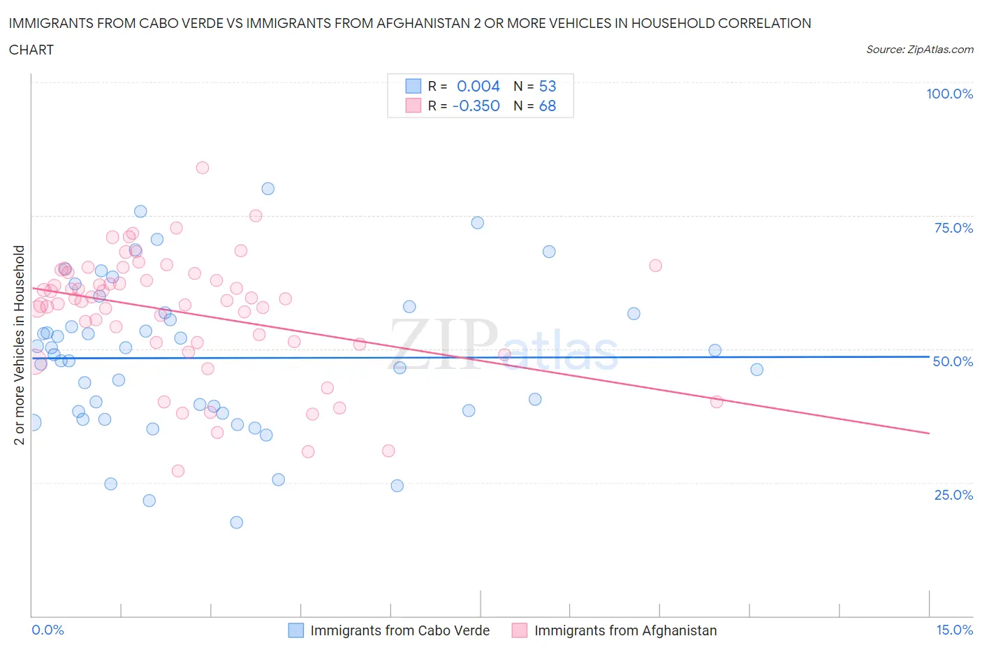 Immigrants from Cabo Verde vs Immigrants from Afghanistan 2 or more Vehicles in Household