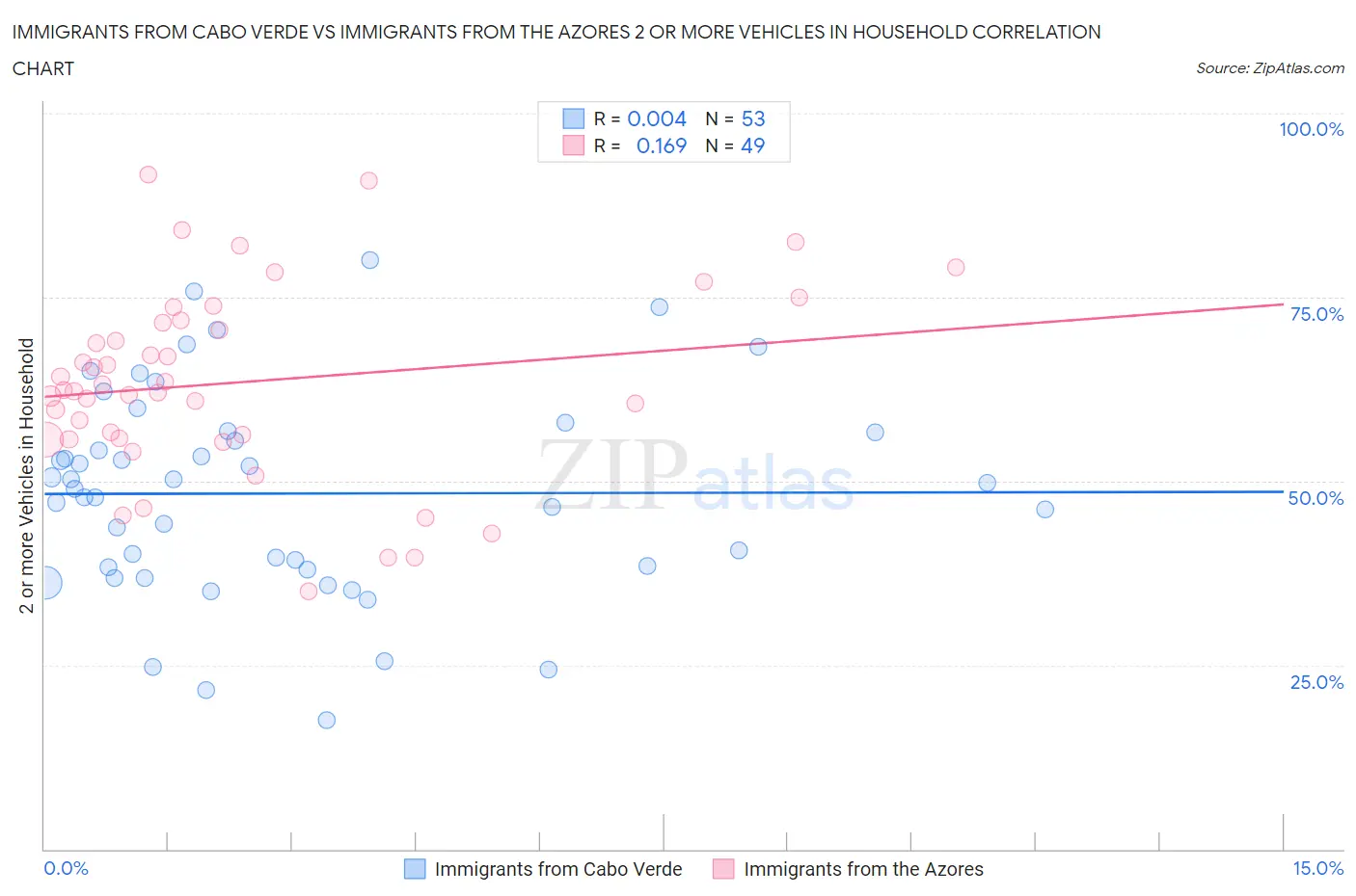 Immigrants from Cabo Verde vs Immigrants from the Azores 2 or more Vehicles in Household