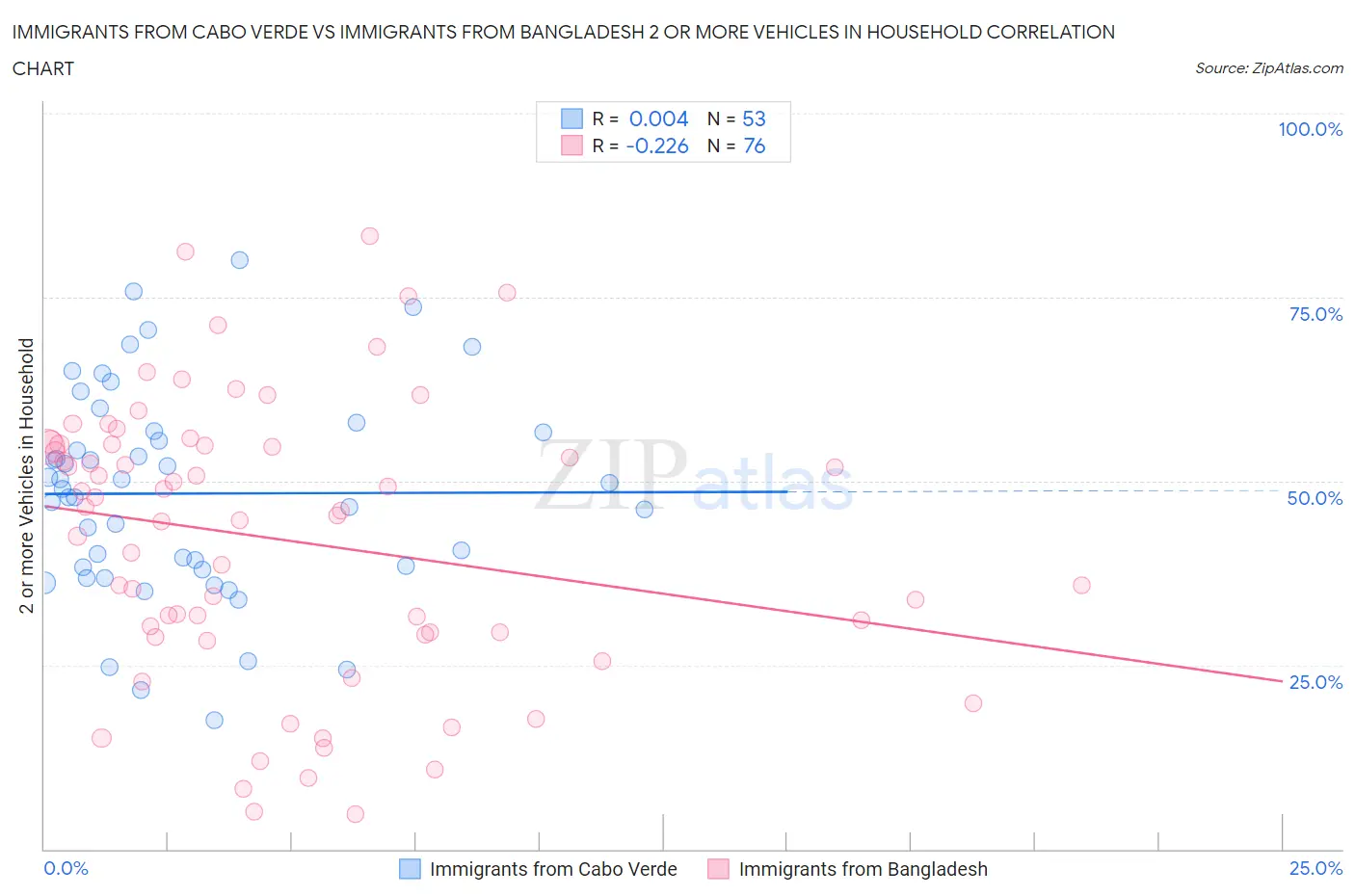 Immigrants from Cabo Verde vs Immigrants from Bangladesh 2 or more Vehicles in Household