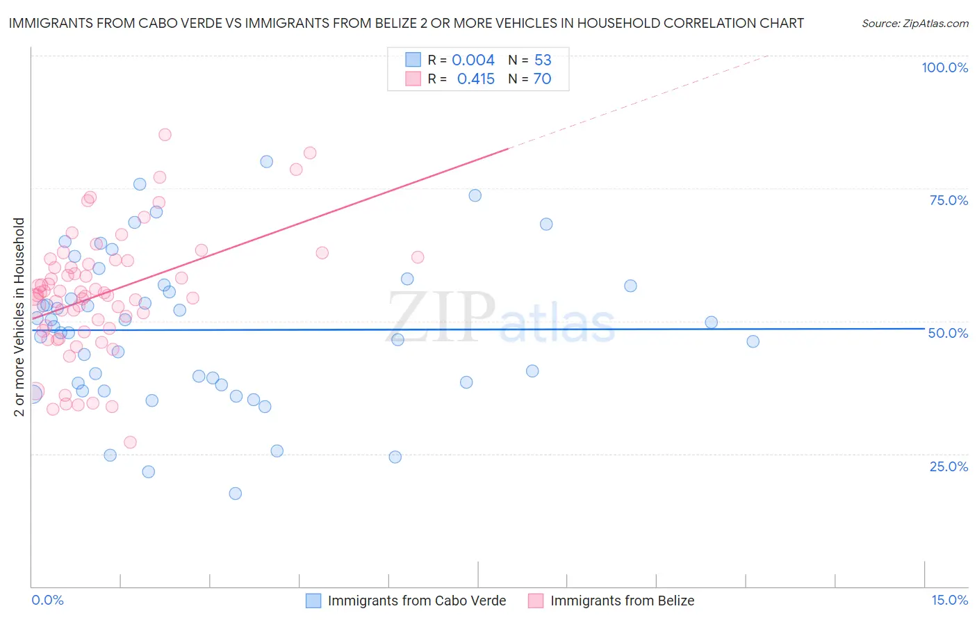 Immigrants from Cabo Verde vs Immigrants from Belize 2 or more Vehicles in Household