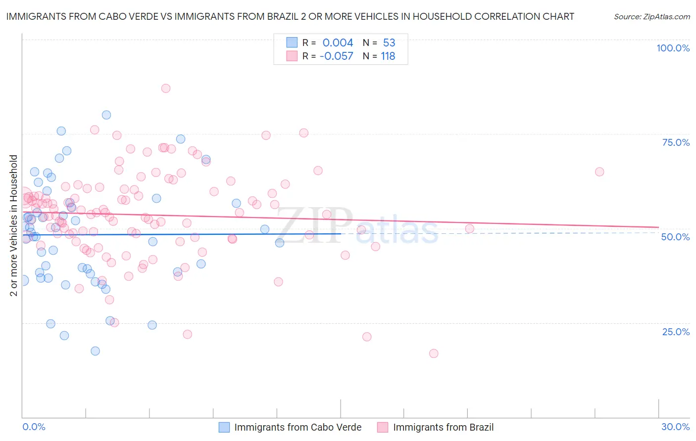 Immigrants from Cabo Verde vs Immigrants from Brazil 2 or more Vehicles in Household