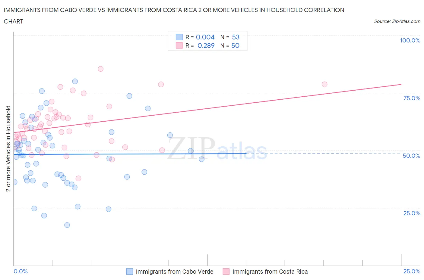 Immigrants from Cabo Verde vs Immigrants from Costa Rica 2 or more Vehicles in Household