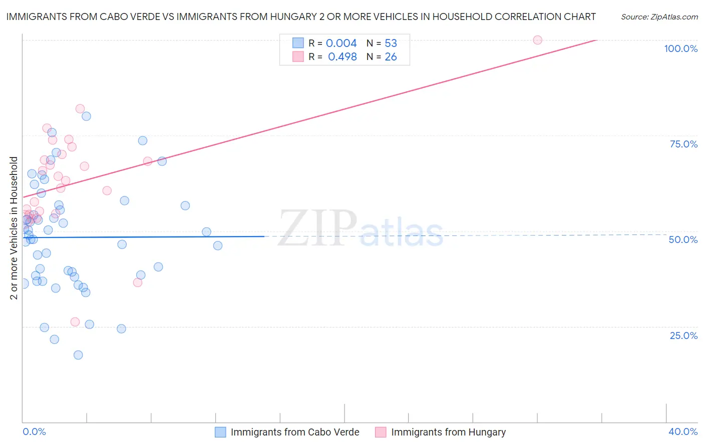 Immigrants from Cabo Verde vs Immigrants from Hungary 2 or more Vehicles in Household