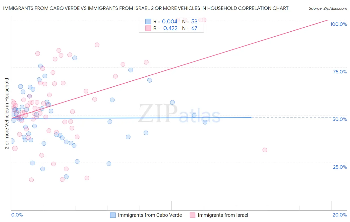 Immigrants from Cabo Verde vs Immigrants from Israel 2 or more Vehicles in Household