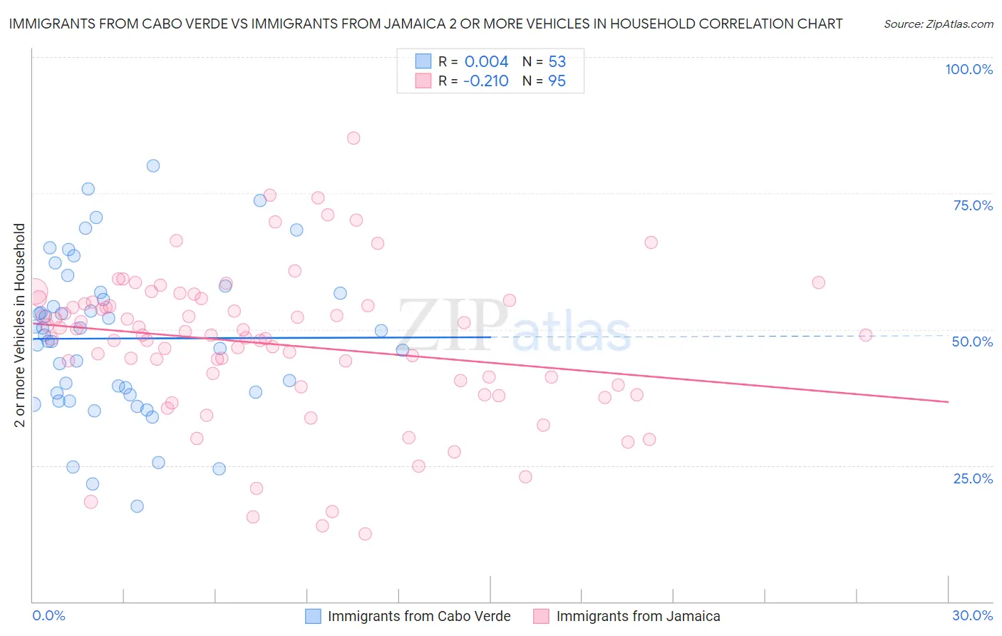 Immigrants from Cabo Verde vs Immigrants from Jamaica 2 or more Vehicles in Household