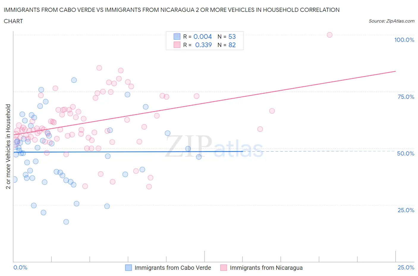 Immigrants from Cabo Verde vs Immigrants from Nicaragua 2 or more Vehicles in Household