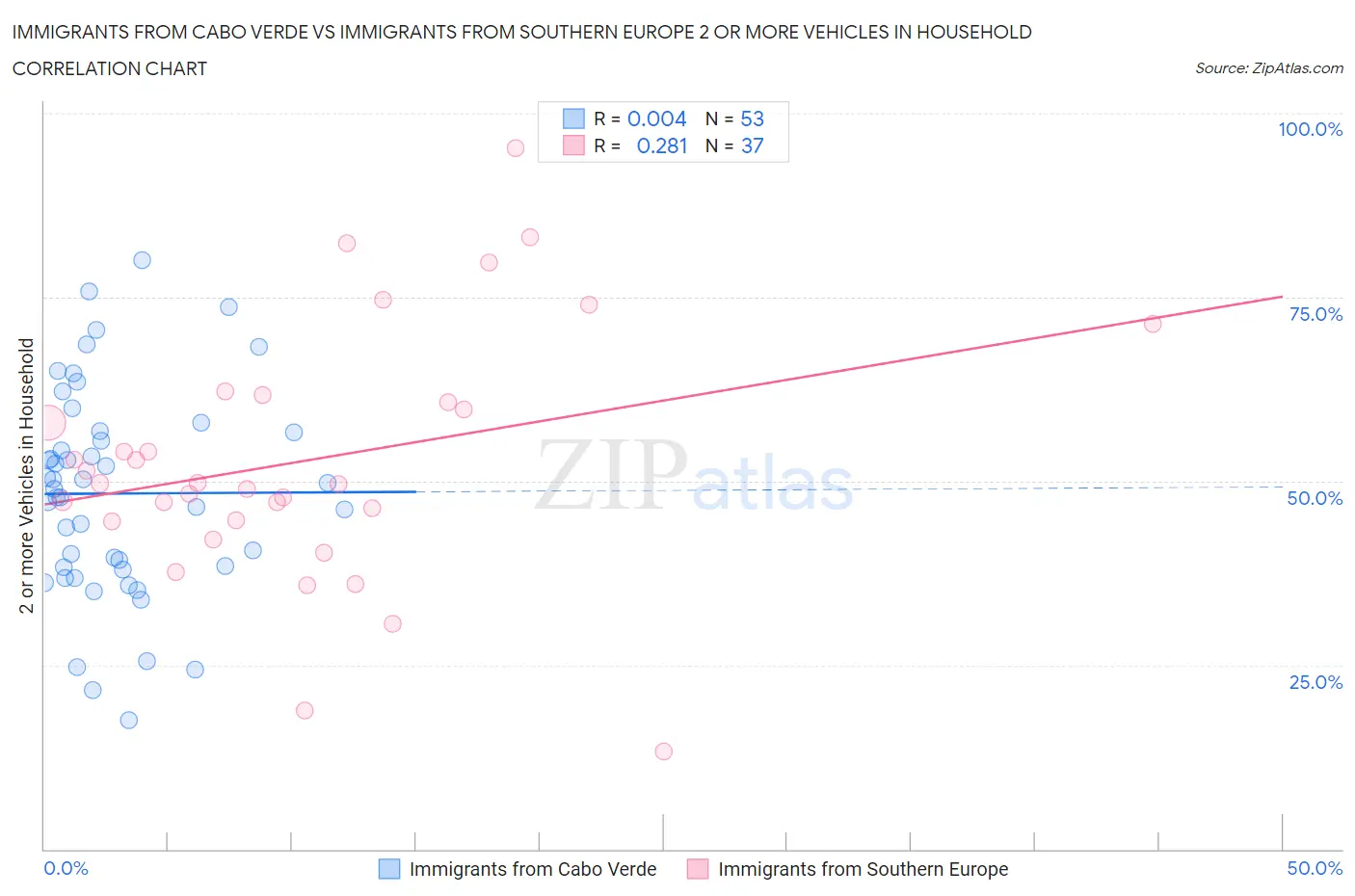 Immigrants from Cabo Verde vs Immigrants from Southern Europe 2 or more Vehicles in Household