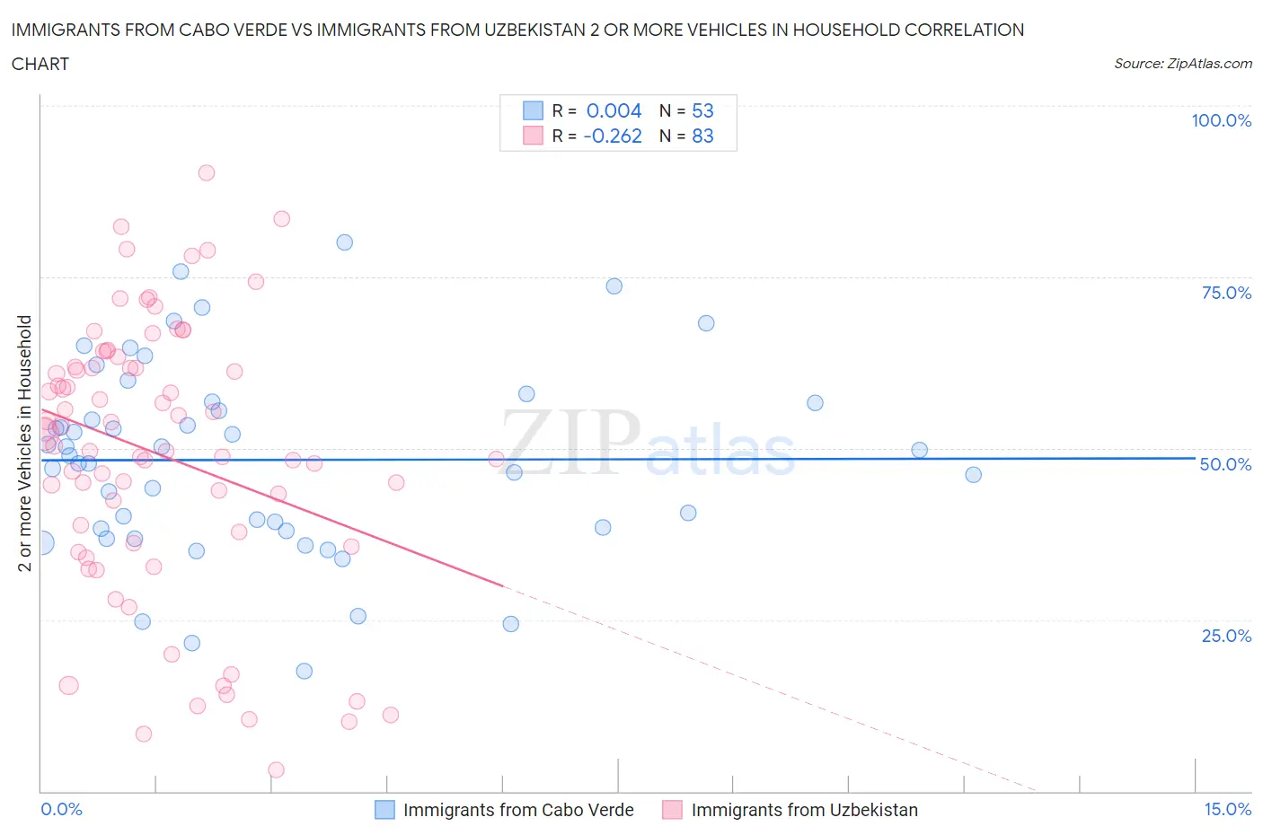 Immigrants from Cabo Verde vs Immigrants from Uzbekistan 2 or more Vehicles in Household