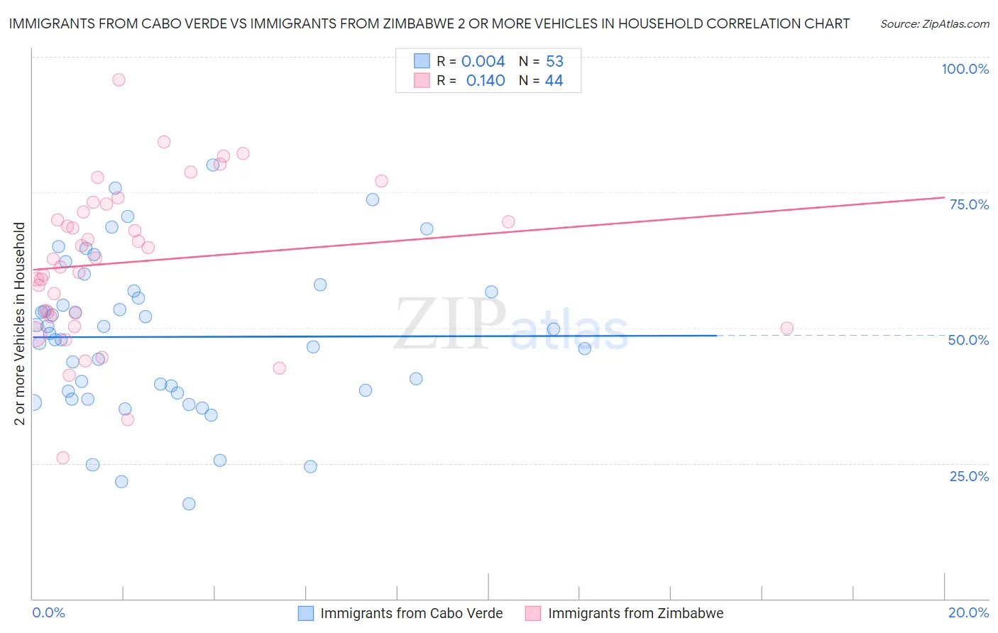 Immigrants from Cabo Verde vs Immigrants from Zimbabwe 2 or more Vehicles in Household