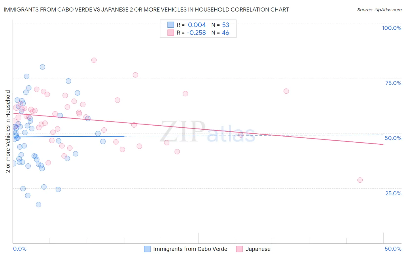 Immigrants from Cabo Verde vs Japanese 2 or more Vehicles in Household