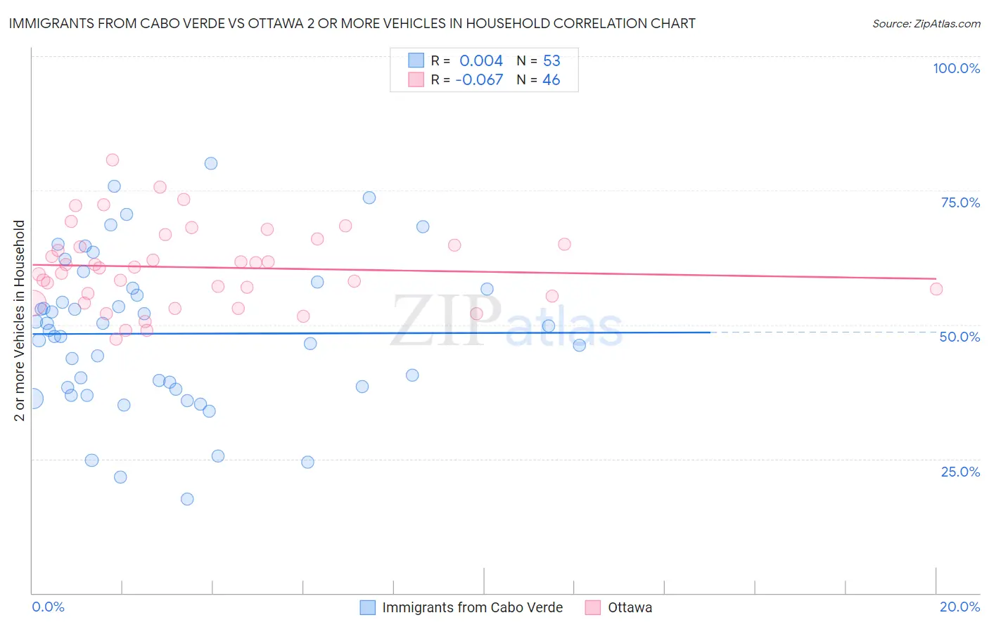 Immigrants from Cabo Verde vs Ottawa 2 or more Vehicles in Household