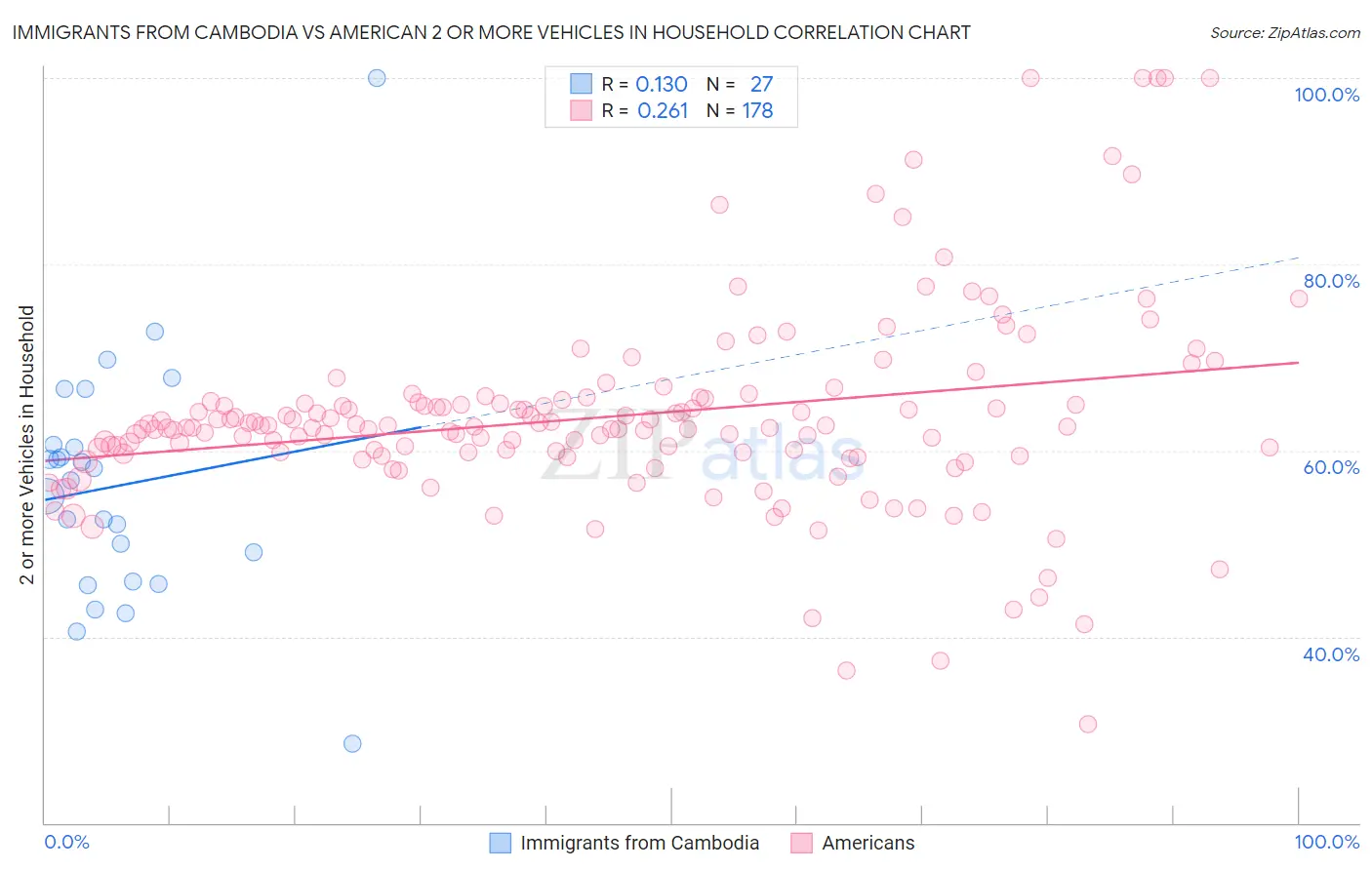 Immigrants from Cambodia vs American 2 or more Vehicles in Household