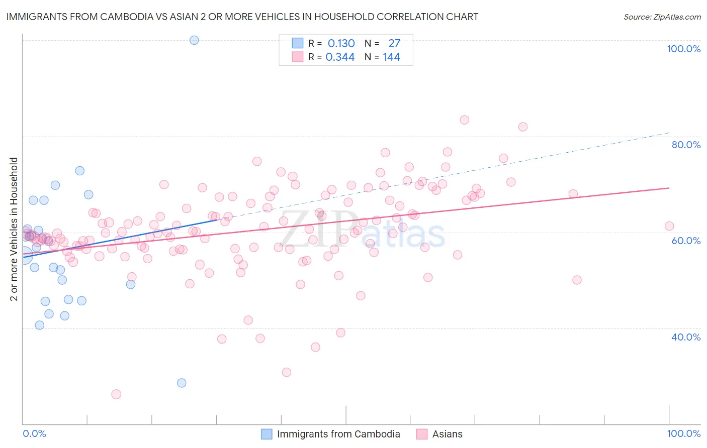 Immigrants from Cambodia vs Asian 2 or more Vehicles in Household