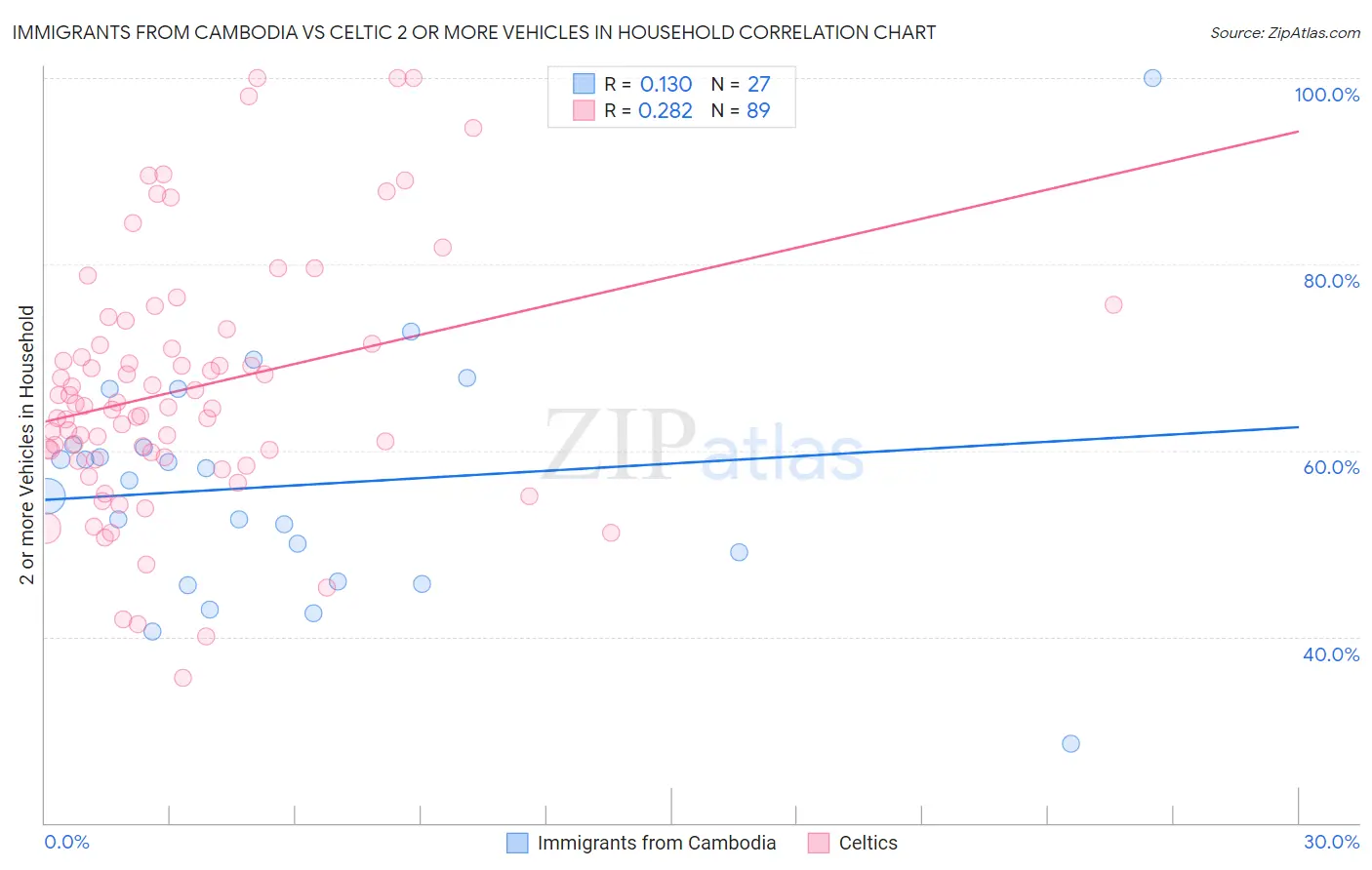 Immigrants from Cambodia vs Celtic 2 or more Vehicles in Household