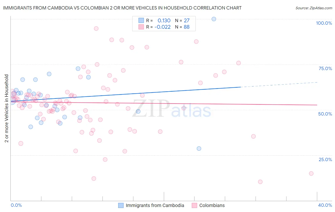 Immigrants from Cambodia vs Colombian 2 or more Vehicles in Household