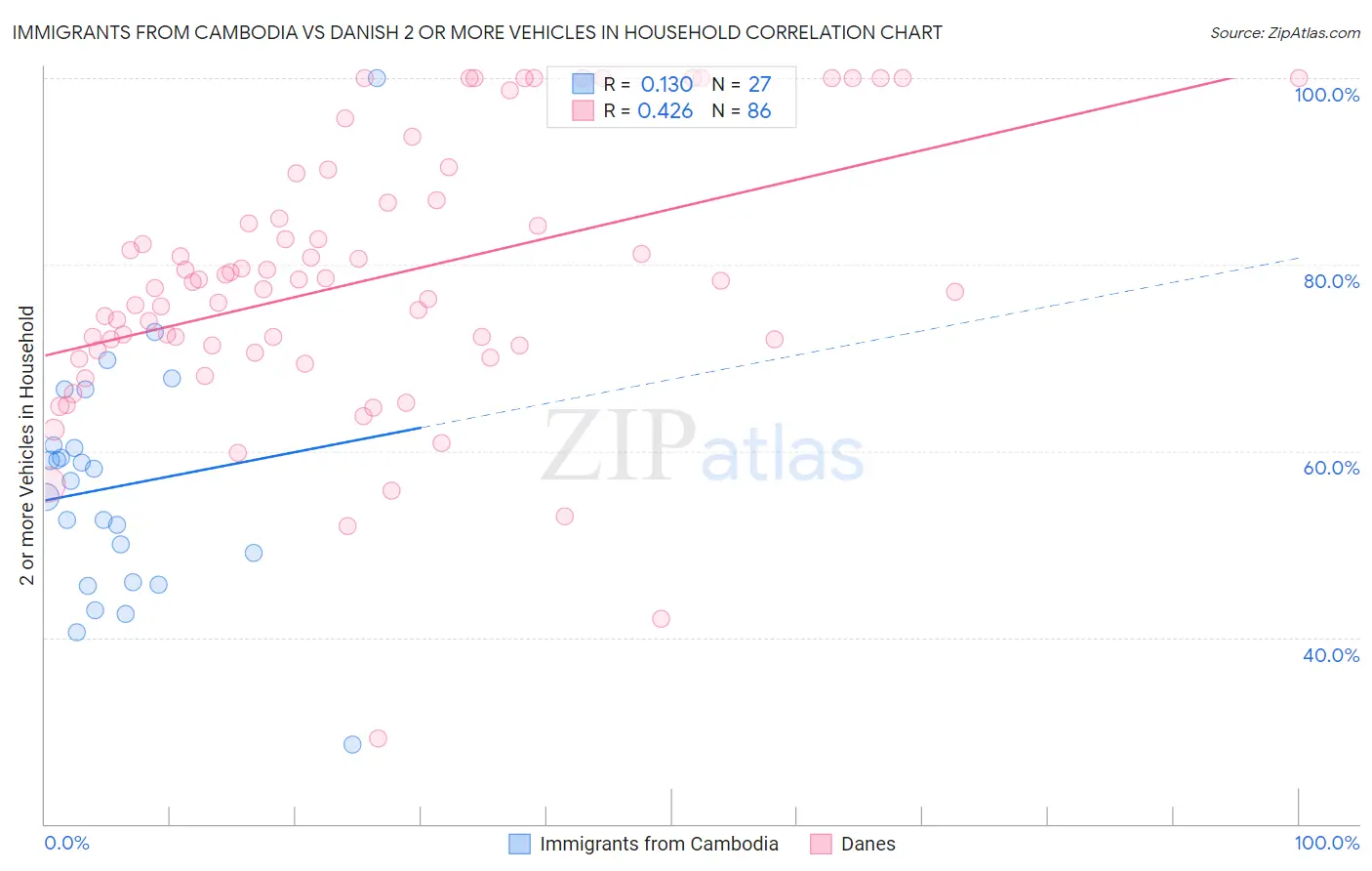 Immigrants from Cambodia vs Danish 2 or more Vehicles in Household