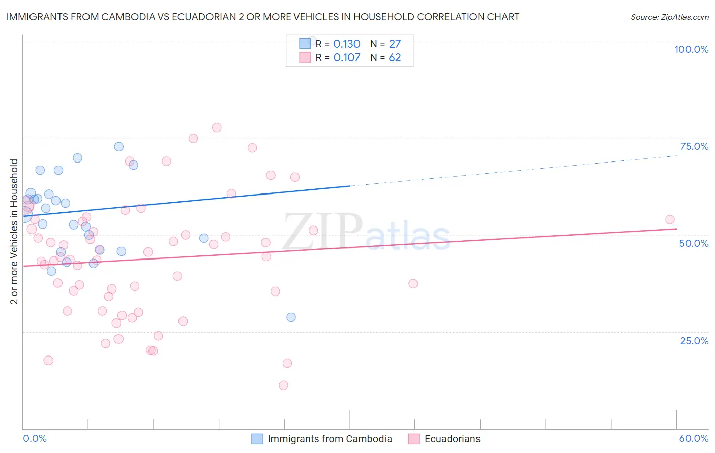 Immigrants from Cambodia vs Ecuadorian 2 or more Vehicles in Household