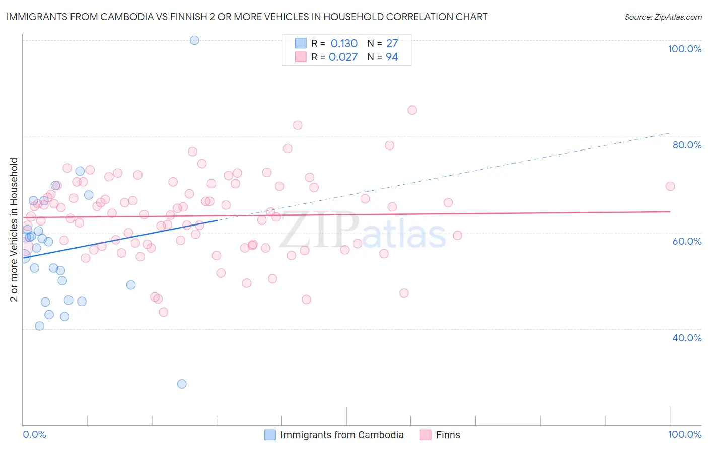 Immigrants from Cambodia vs Finnish 2 or more Vehicles in Household