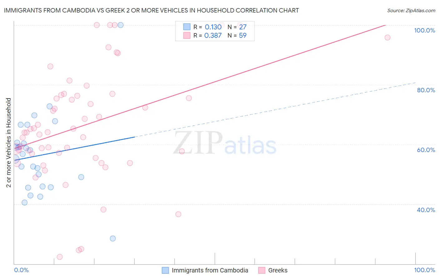 Immigrants from Cambodia vs Greek 2 or more Vehicles in Household