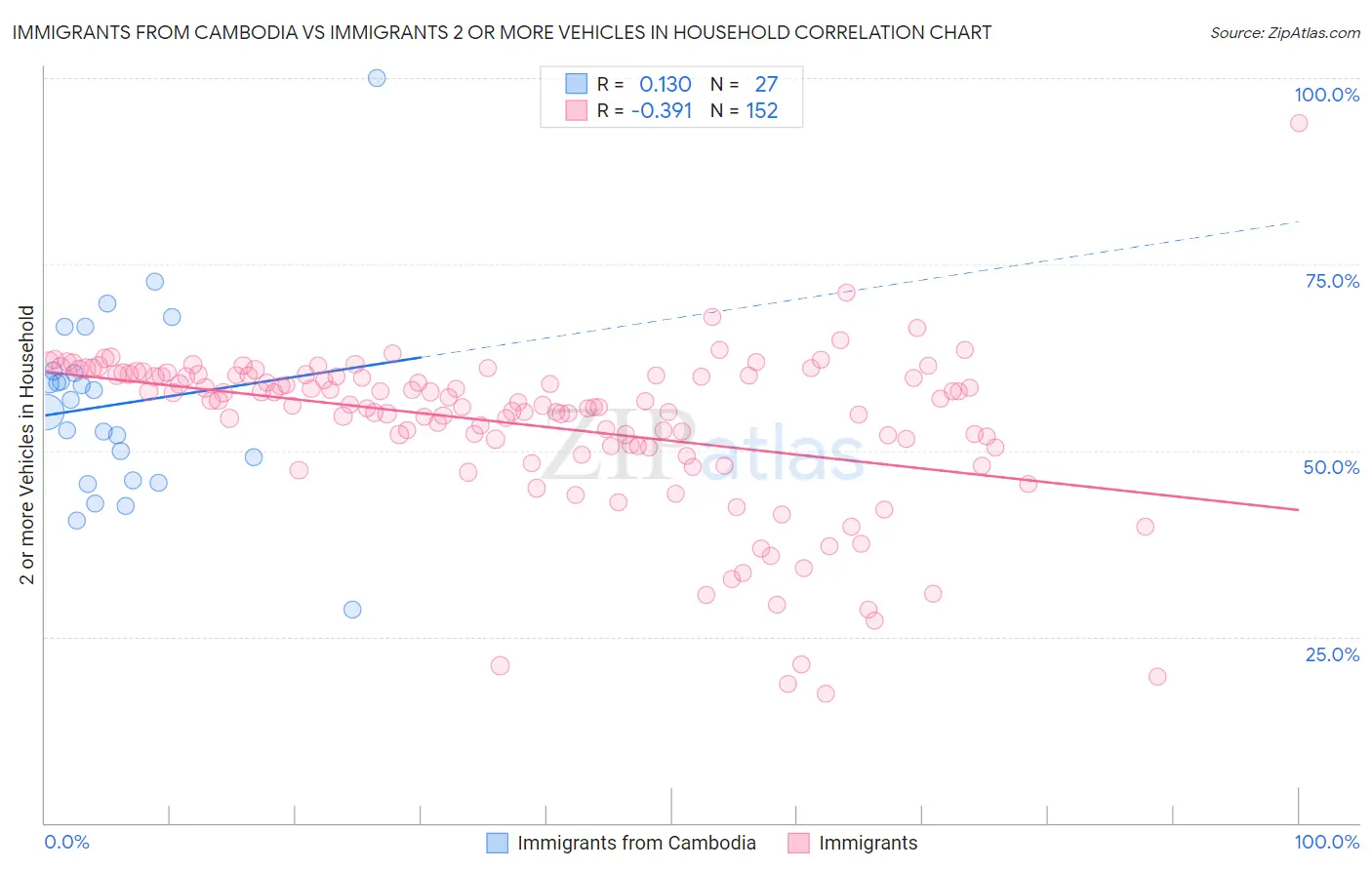 Immigrants from Cambodia vs Immigrants 2 or more Vehicles in Household