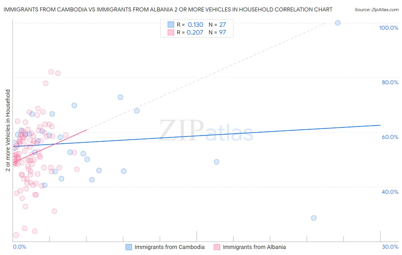 Immigrants from Cambodia vs Immigrants from Albania 2 or more Vehicles in Household